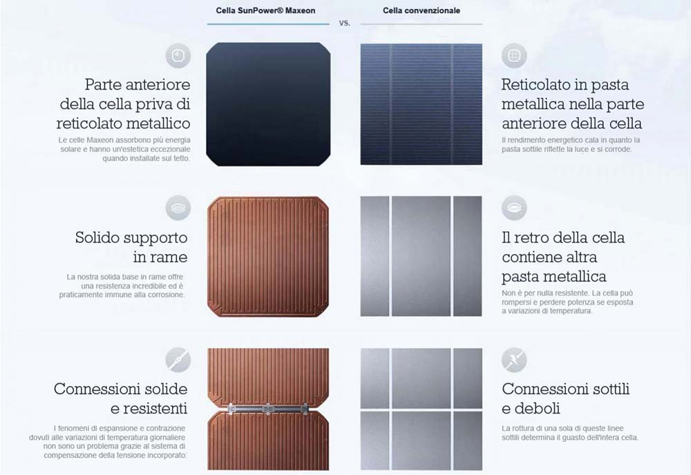 Comparazione tra cella pannello solare maxeon Sunpower e concorrenza