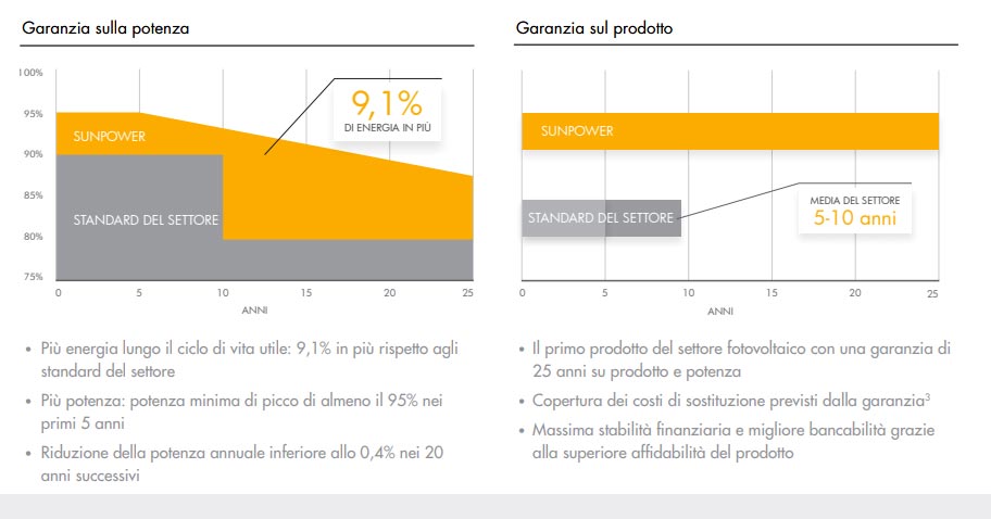 Garanzia pannelli solari Sunpower