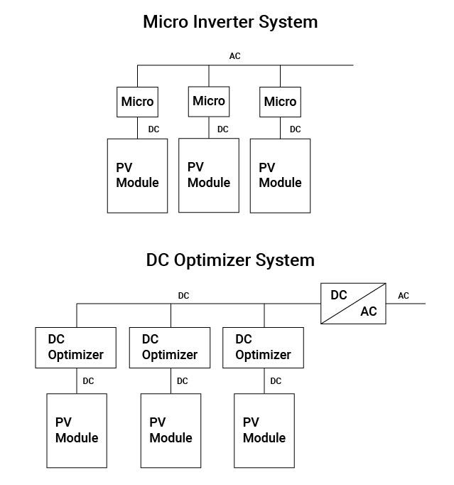 Ottimizzazione potenza livello moduli