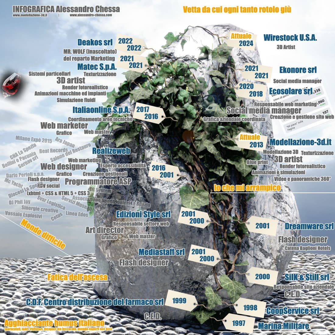 Time line lavorativa Alessandro Chessa